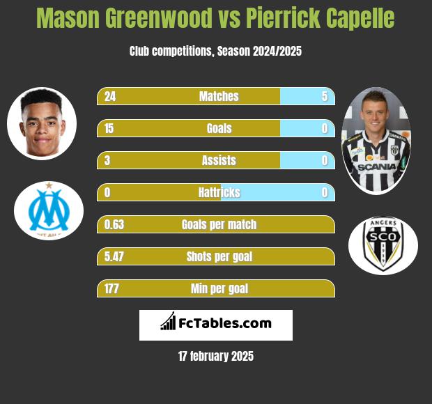 Mason Greenwood vs Pierrick Capelle h2h player stats