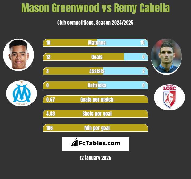 Mason Greenwood vs Remy Cabella h2h player stats