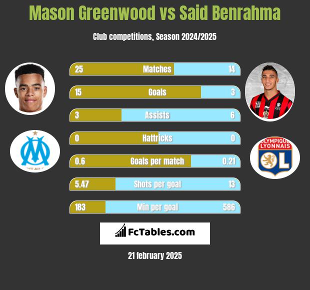 Mason Greenwood vs Said Benrahma h2h player stats