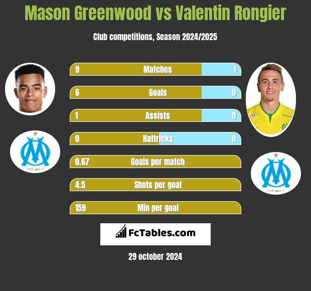 Mason Greenwood vs Valentin Rongier h2h player stats