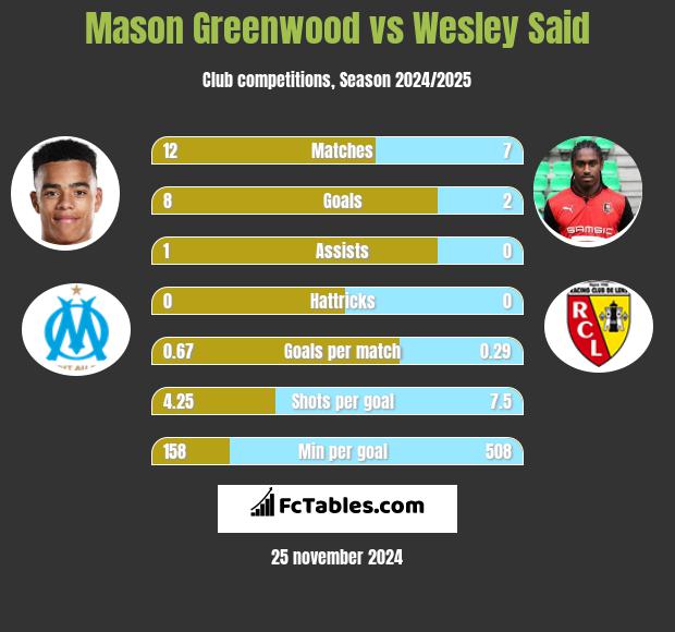 Mason Greenwood vs Wesley Said h2h player stats