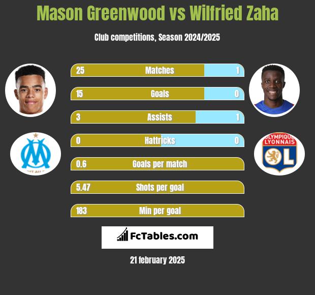 Mason Greenwood vs Wilfried Zaha h2h player stats