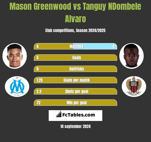 Mason Greenwood vs Tanguy NDombele Alvaro h2h player stats