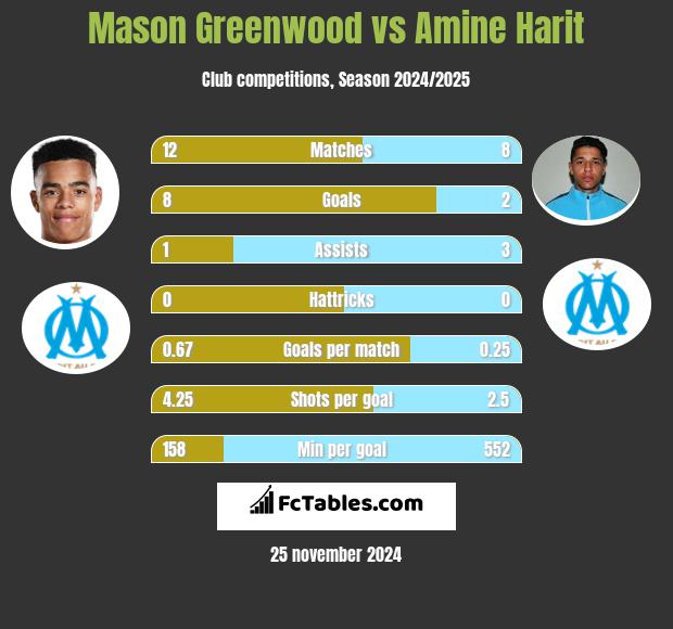 Mason Greenwood vs Amine Harit h2h player stats