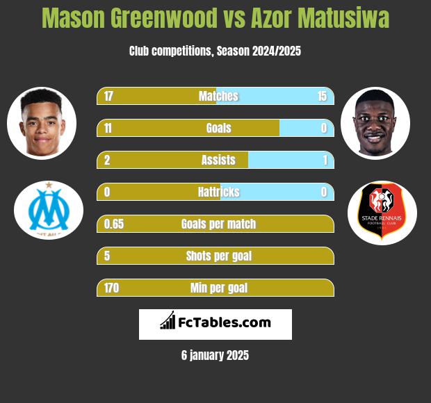 Mason Greenwood vs Azor Matusiwa h2h player stats