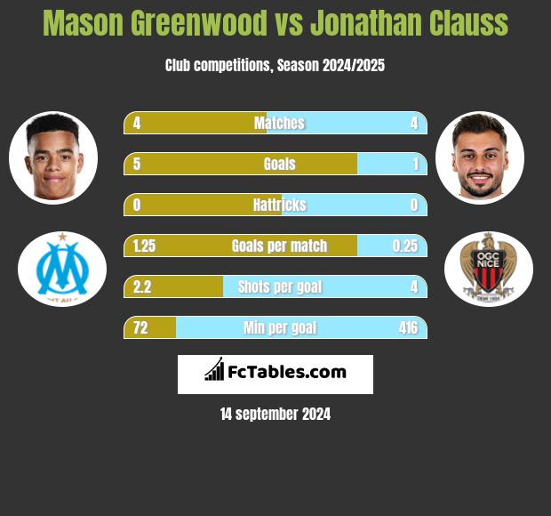 Mason Greenwood vs Jonathan Clauss h2h player stats