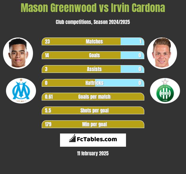 Mason Greenwood vs Irvin Cardona h2h player stats