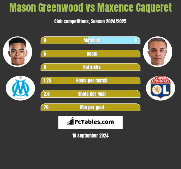 Mason Greenwood vs Maxence Caqueret h2h player stats