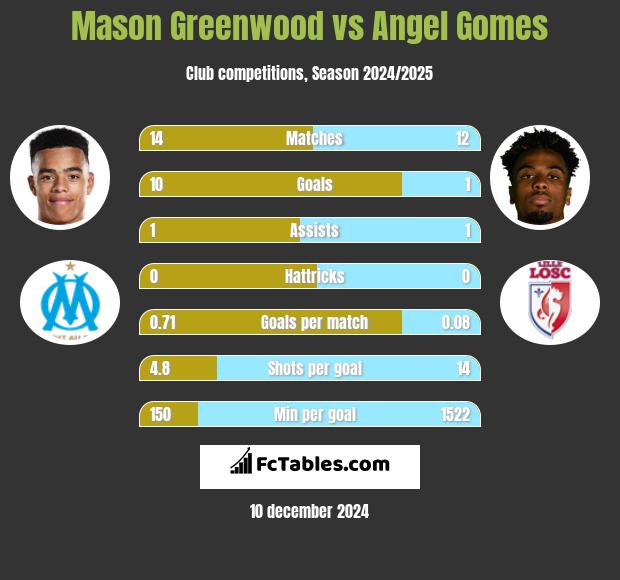 Mason Greenwood vs Angel Gomes h2h player stats