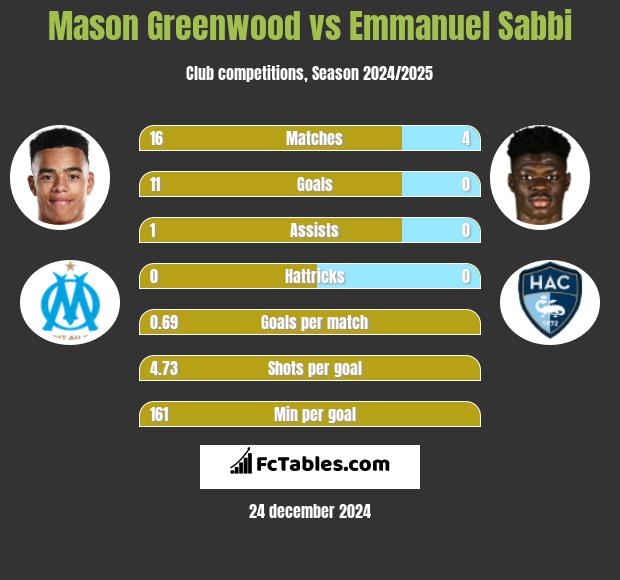 Mason Greenwood vs Emmanuel Sabbi h2h player stats