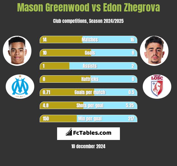 Mason Greenwood vs Edon Zhegrova h2h player stats