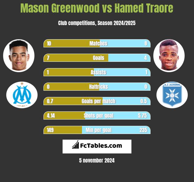 Mason Greenwood vs Hamed Traore h2h player stats