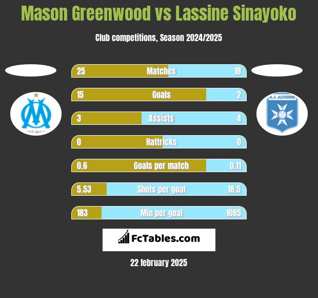 Mason Greenwood vs Lassine Sinayoko h2h player stats