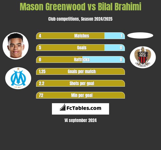 Mason Greenwood vs Bilal Brahimi h2h player stats