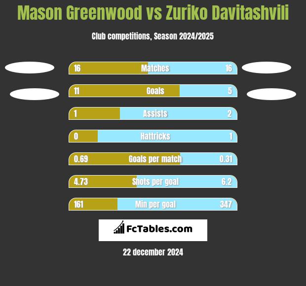 Mason Greenwood vs Zuriko Davitashvili h2h player stats