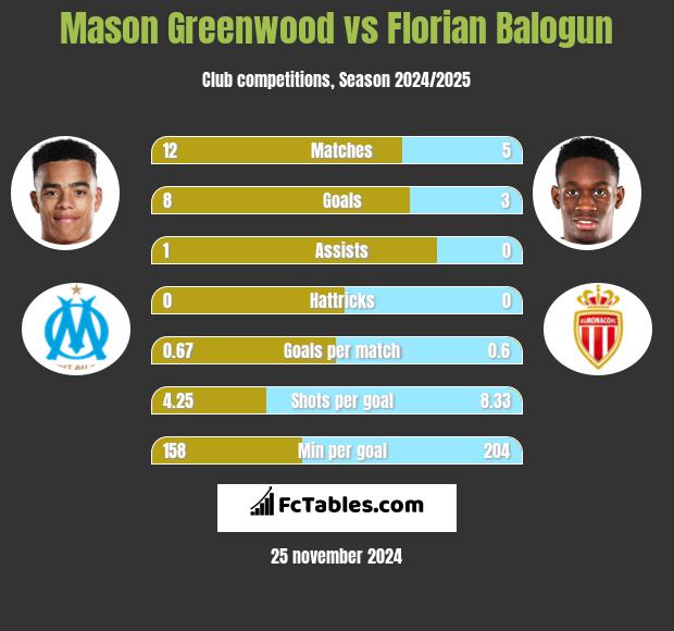 Mason Greenwood vs Florian Balogun h2h player stats