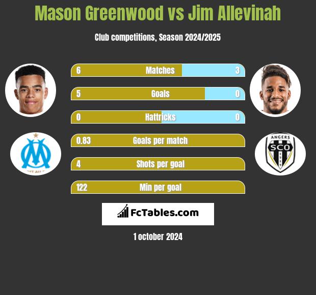 Mason Greenwood vs Jim Allevinah h2h player stats