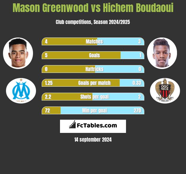 Mason Greenwood vs Hichem Boudaoui h2h player stats