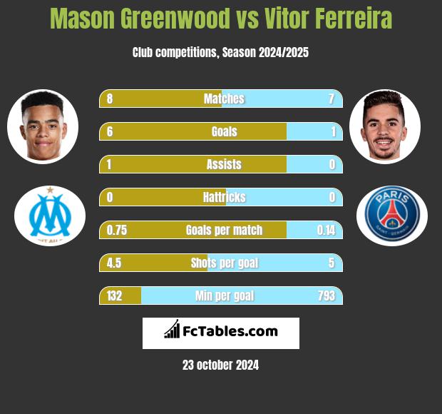 Mason Greenwood vs Vitor Ferreira h2h player stats