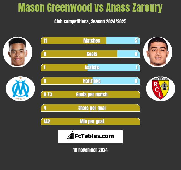 Mason Greenwood vs Anass Zaroury h2h player stats