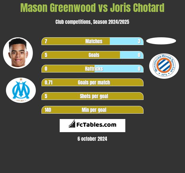 Mason Greenwood vs Joris Chotard h2h player stats