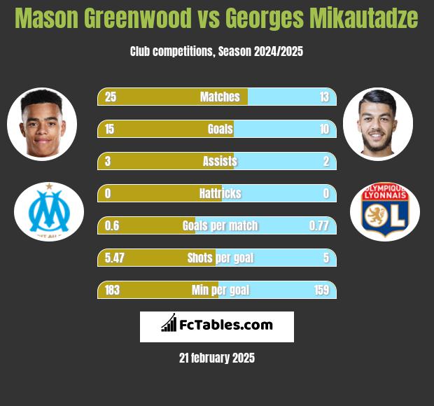 Mason Greenwood vs Georges Mikautadze h2h player stats