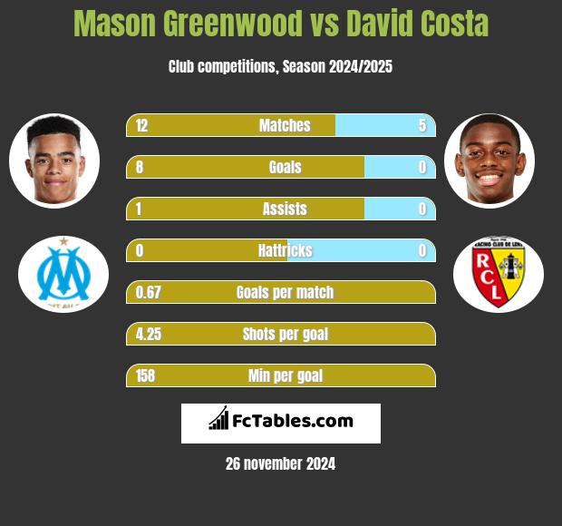 Mason Greenwood vs David Costa h2h player stats