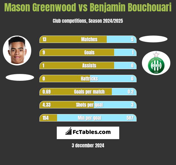 Mason Greenwood vs Benjamin Bouchouari h2h player stats