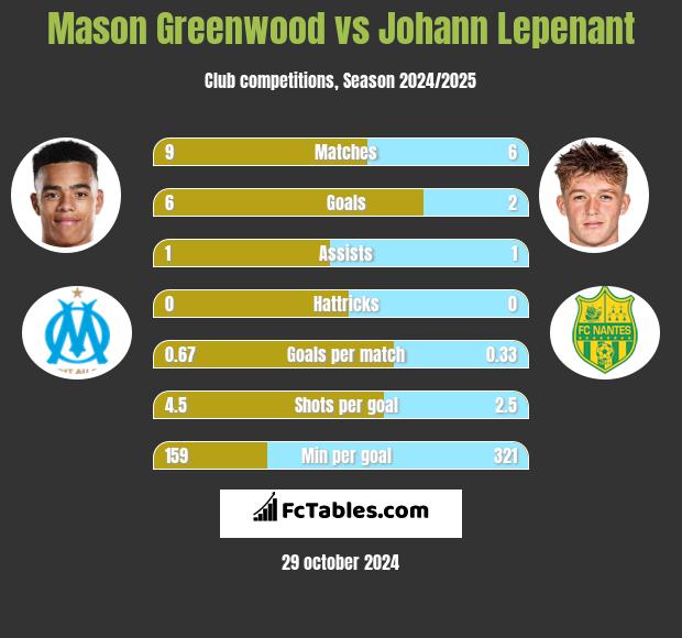 Mason Greenwood vs Johann Lepenant h2h player stats