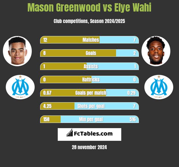 Mason Greenwood vs Elye Wahi h2h player stats