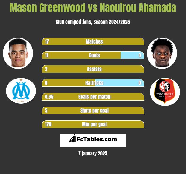 Mason Greenwood vs Naouirou Ahamada h2h player stats