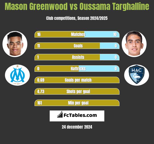 Mason Greenwood vs Oussama Targhalline h2h player stats