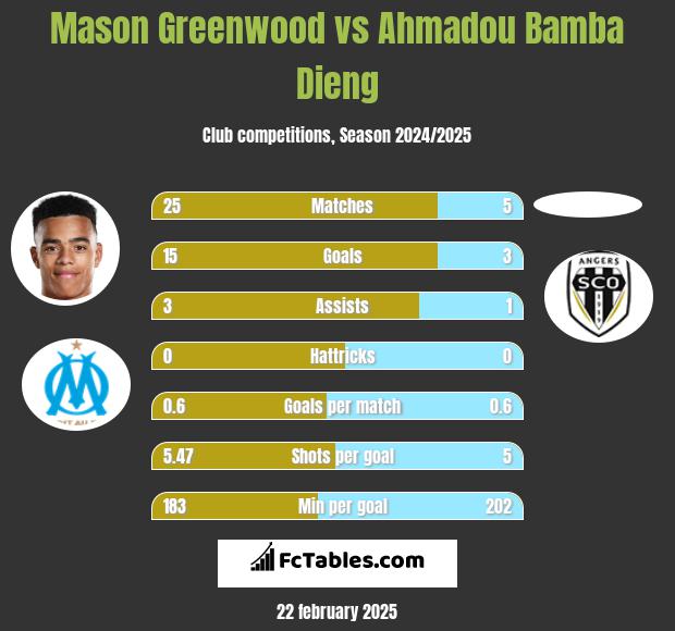 Mason Greenwood vs Ahmadou Bamba Dieng h2h player stats