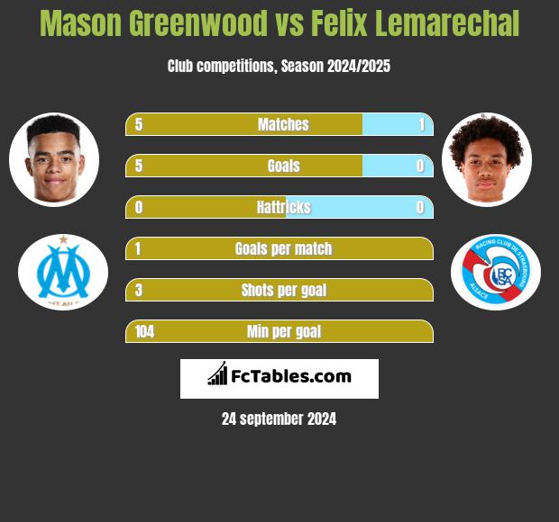 Mason Greenwood vs Felix Lemarechal h2h player stats