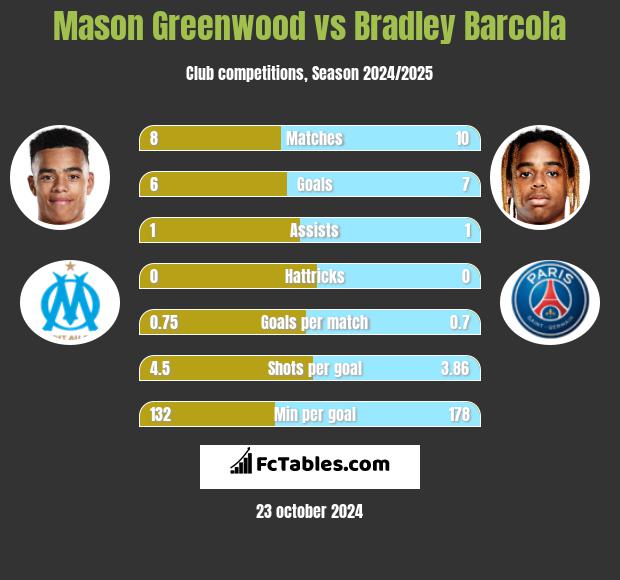 Mason Greenwood vs Bradley Barcola h2h player stats