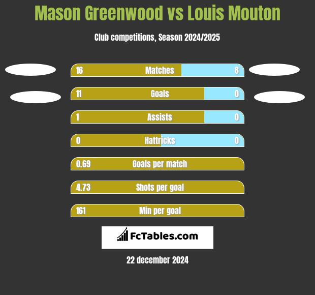 Mason Greenwood vs Louis Mouton h2h player stats