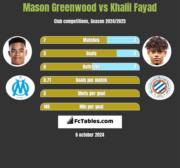 Mason Greenwood vs Khalil Fayad h2h player stats