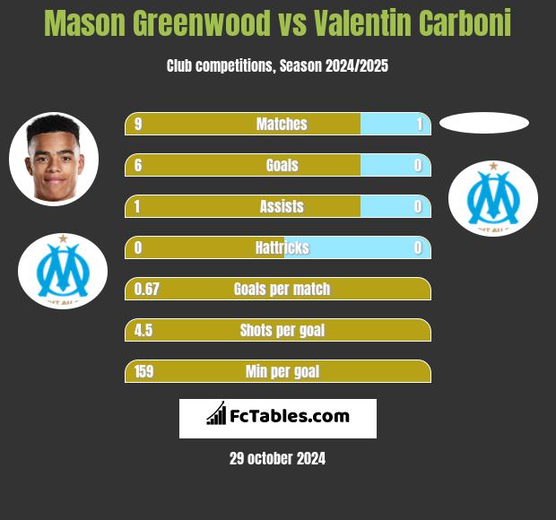 Mason Greenwood vs Valentin Carboni h2h player stats