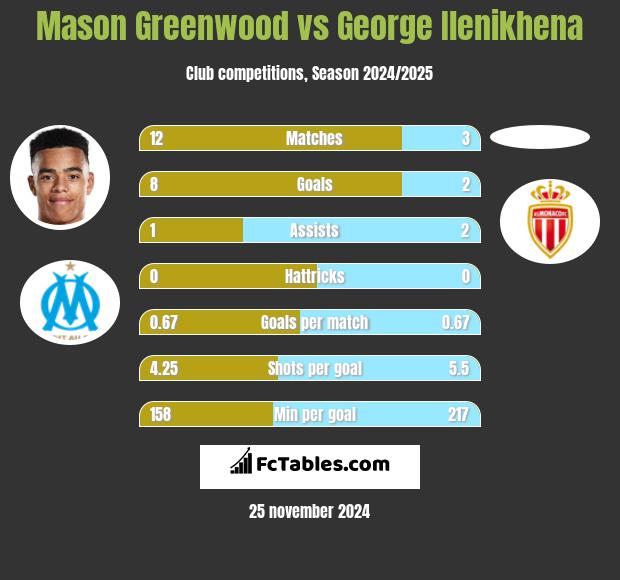 Mason Greenwood vs George Ilenikhena h2h player stats