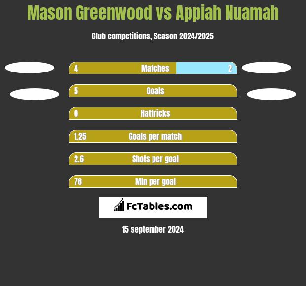 Mason Greenwood vs Appiah Nuamah h2h player stats