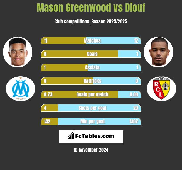 Mason Greenwood vs Diouf h2h player stats