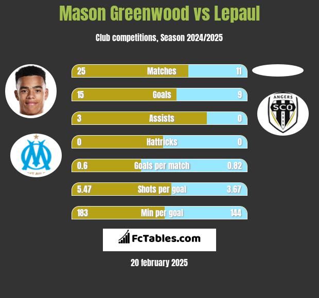 Mason Greenwood vs Lepaul h2h player stats