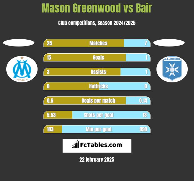 Mason Greenwood vs Bair h2h player stats