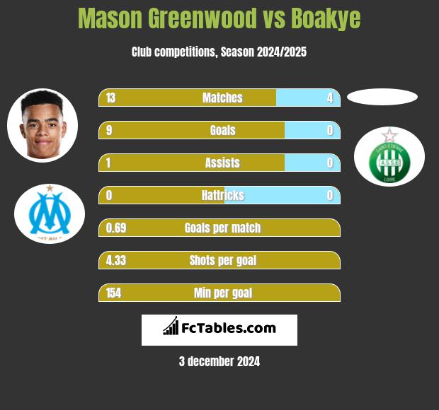 Mason Greenwood vs Boakye h2h player stats