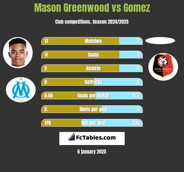 Mason Greenwood vs Gomez h2h player stats