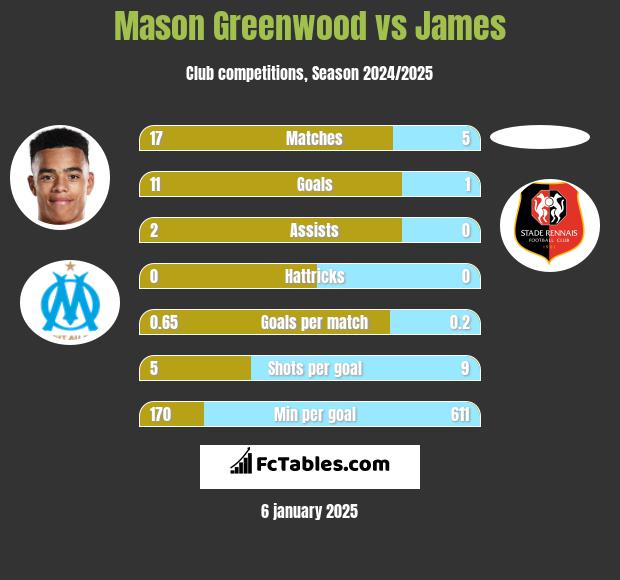 Mason Greenwood vs James h2h player stats