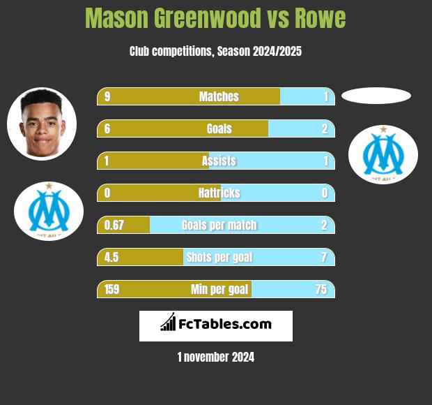 Mason Greenwood vs Rowe h2h player stats