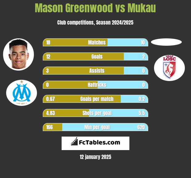 Mason Greenwood vs Mukau h2h player stats