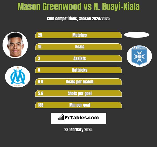 Mason Greenwood vs N. Buayi-Kiala h2h player stats