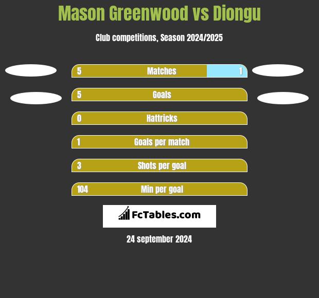 Mason Greenwood vs Diongu h2h player stats